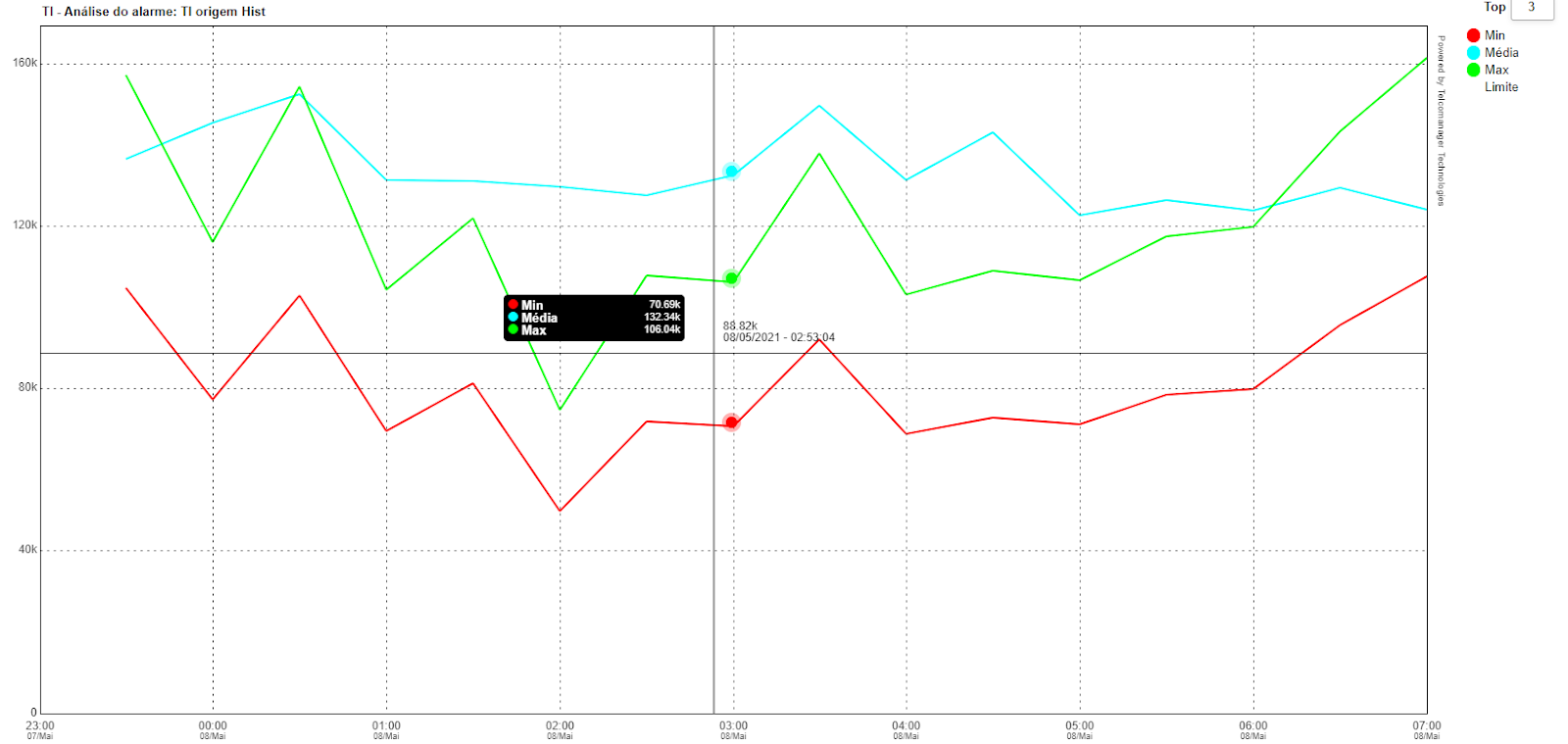 Gráfico de cambio de comportamiento.