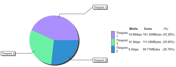 Aggregated chart for verifying of the load balance