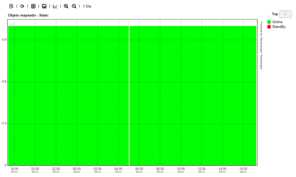 Example of chart of the status of the base in SLAview