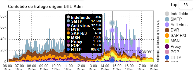 Chart of the traffic of applications in relation to the traffic of origin of one subnet