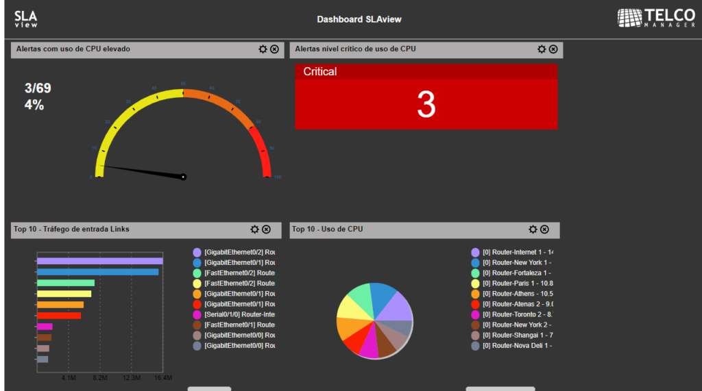 Dashboard do SLAview com KPIs e alertas