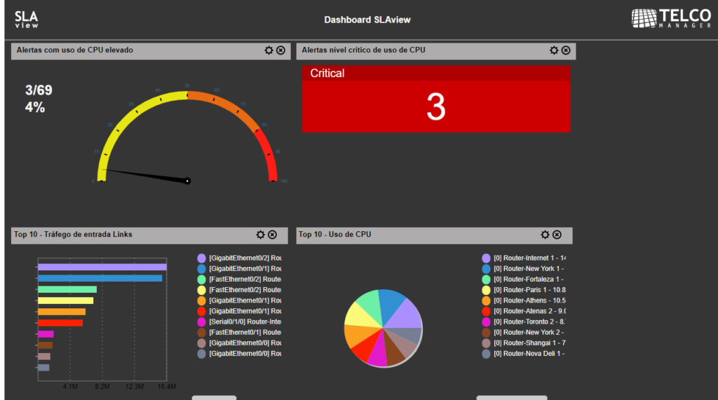 Dashboard del SLAview con KPI y alarmas