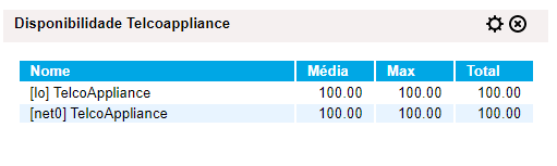 Dashboard report SLAview - Availability of a device's interfaces