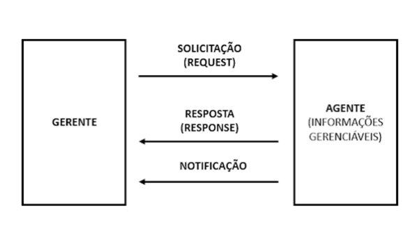 Esquema rudimentaria del funcionamiento del SNMP.