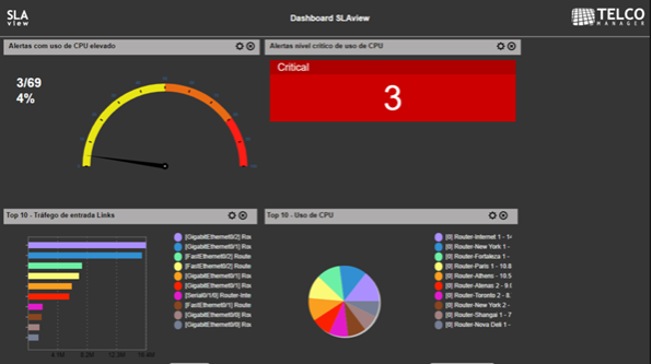 Dashboard do SLAview com KPIs e alertas